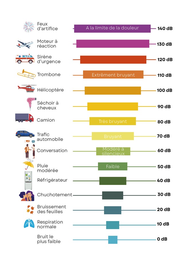 Echelle des décibels indiquant le niveau de bruit d'un chauffe-eau thermodynamique